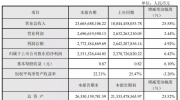 大华股份发布2018年度业绩快报：营收236.66亿元，同比增长25.58%