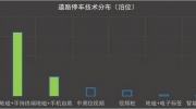 智慧停车可能蕴含着一个千亿市场 还未被发觉