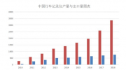 九成行车记录仪系中国制造，市场现存份额几何?