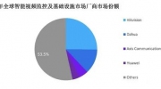 智能视频监控市场未来5年发展趋势