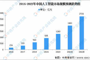 2022年中国人工智能市场规模及市场结构预测分析