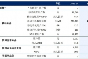 中国联通发布半年报，物联网终端连接数达3.36亿