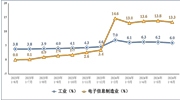 2024年上半年我国规上电子信息制造业增加值同比增长13.3%