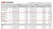 海康威视公布2024上半年业绩！全年归母净利润底线揭晓