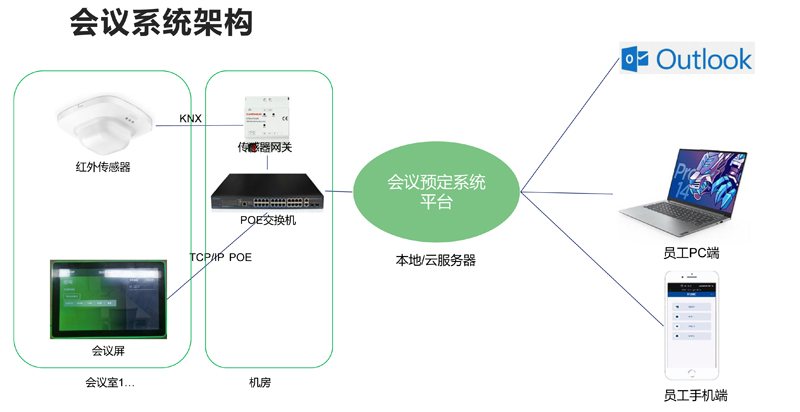 会议系统架构800.jpg